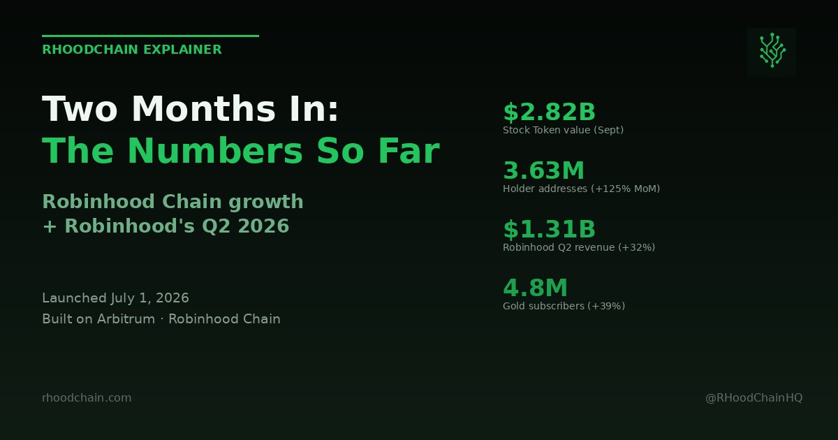 Robinhood Chain, Two Months In: The Numbers So Far