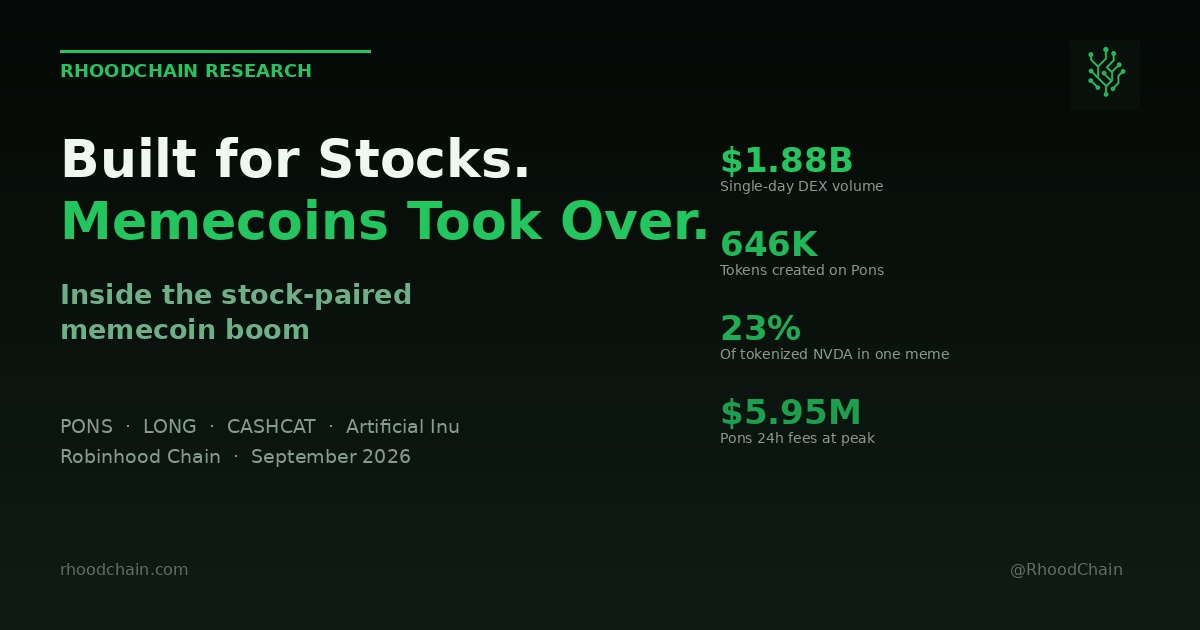 Robinhood Built a Chain for Tokenized Stocks. Memecoins Took It Over.